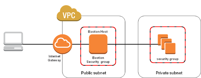 AWS Bastion Host